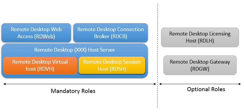 RDS_roles